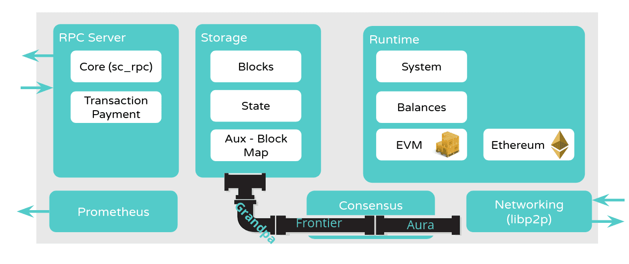 Block import process